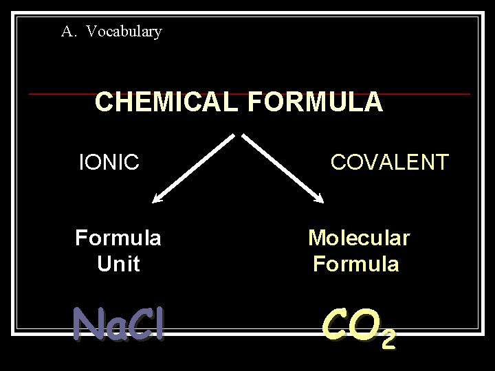 A. Vocabulary CHEMICAL FORMULA IONIC COVALENT Formula Unit Molecular Formula Na. Cl CO 2