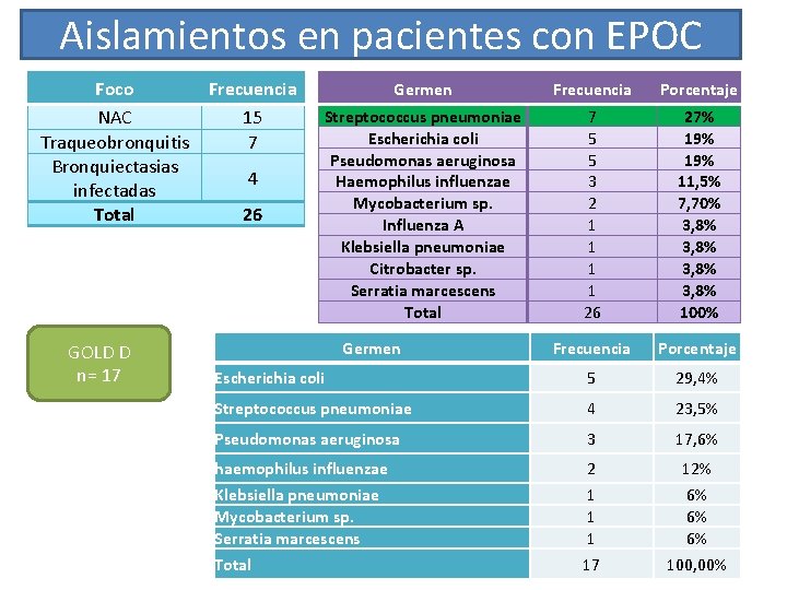 Aislamientos en pacientes con EPOC Foco NAC Traqueobronquitis Bronquiectasias infectadas Total GOLD D n= Aislamientos en pacientes con EPOC Foco NAC Traqueobronquitis Bronquiectasias infectadas Total GOLD D n=