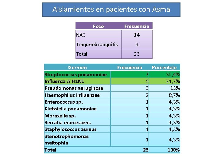 Aislamientos en pacientes con Asma Foco Frecuencia NAC 14 Traqueobronquitis 9 Total 23 Germen Aislamientos en pacientes con Asma Foco Frecuencia NAC 14 Traqueobronquitis 9 Total 23 Germen