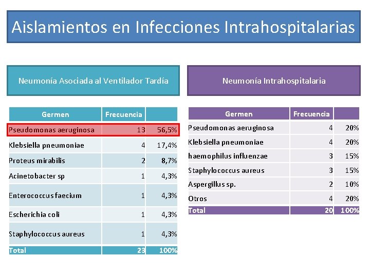 Aislamientos en Infecciones Intrahospitalarias Neumonía Asociada al Ventilador Tardía Germen Neumonía Intrahospitalaria Germen Frecuencia Aislamientos en Infecciones Intrahospitalarias Neumonía Asociada al Ventilador Tardía Germen Neumonía Intrahospitalaria Germen Frecuencia