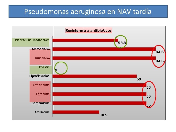 Pseudomonas aeruginosa en NAV tardía Resistencia a antibioticos Piperacilina Tazobactam 53. 8 Meropenem 84. Pseudomonas aeruginosa en NAV tardía Resistencia a antibioticos Piperacilina Tazobactam 53. 8 Meropenem 84.