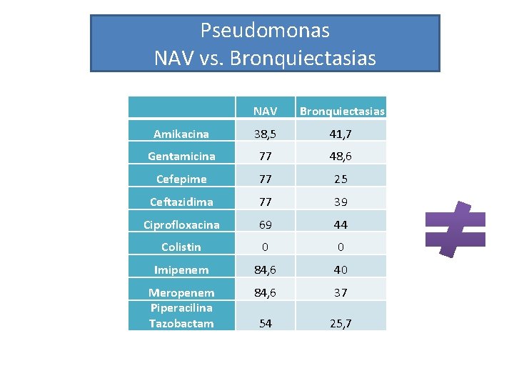 Pseudomonas NAV vs. Bronquiectasias NAV Bronquiectasias Amikacina 38, 5 41, 7 Gentamicina 77 48, Pseudomonas NAV vs. Bronquiectasias NAV Bronquiectasias Amikacina 38, 5 41, 7 Gentamicina 77 48,
