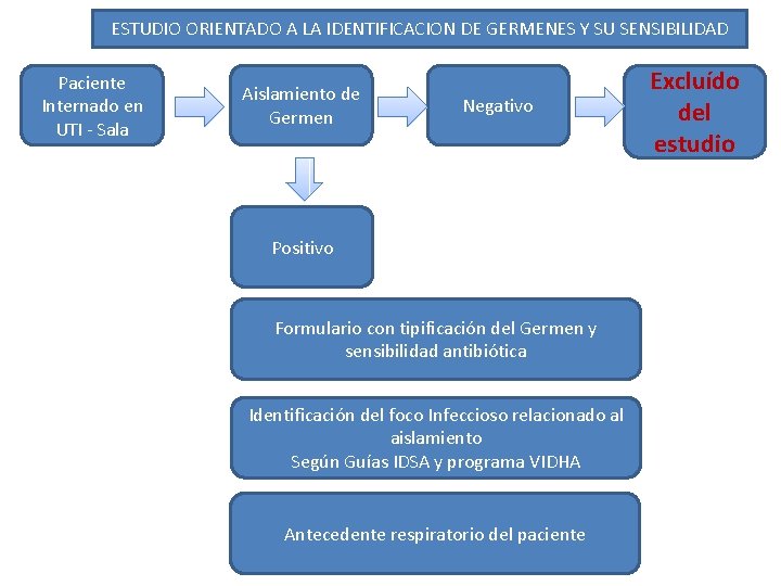 ESTUDIO ORIENTADO A LA IDENTIFICACION DE GERMENES Y SU SENSIBILIDAD Paciente Internado en UTI ESTUDIO ORIENTADO A LA IDENTIFICACION DE GERMENES Y SU SENSIBILIDAD Paciente Internado en UTI