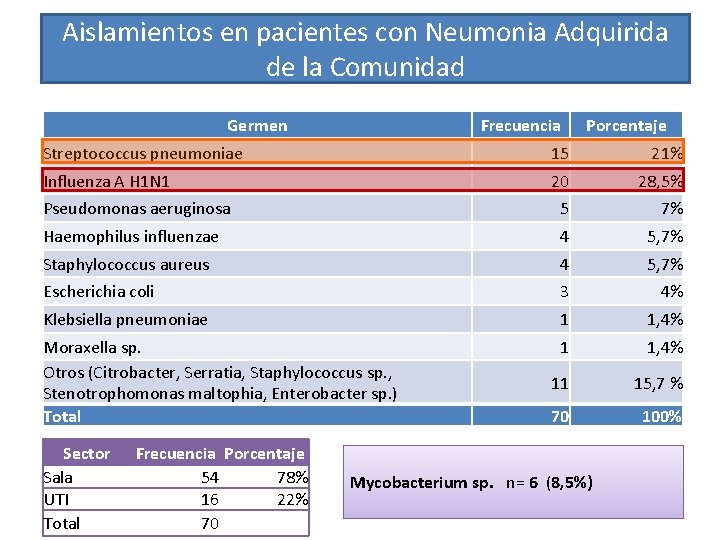 Aislamientos en pacientes con Neumonia Adquirida de la Comunidad Germen Frecuencia Porcentaje Streptococcus pneumoniae Aislamientos en pacientes con Neumonia Adquirida de la Comunidad Germen Frecuencia Porcentaje Streptococcus pneumoniae