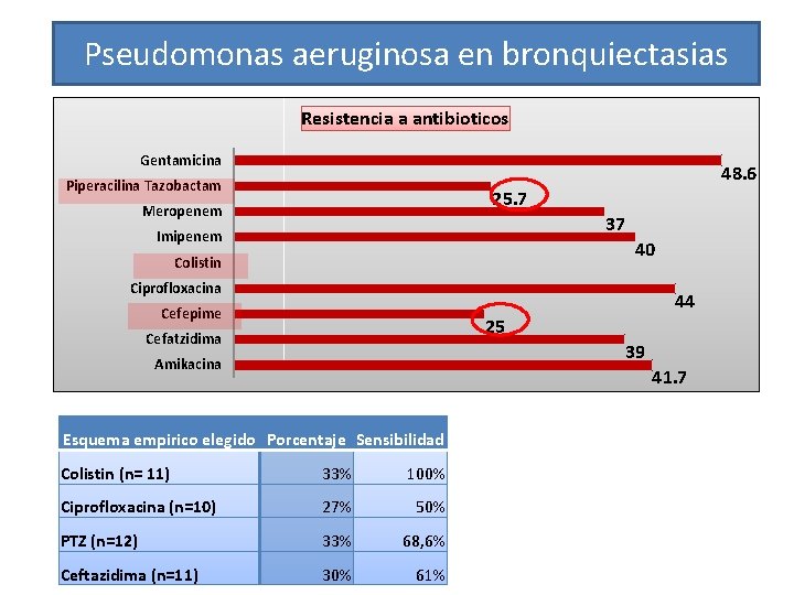 Pseudomonas aeruginosa en bronquiectasias Resistencia a antibioticos Gentamicina 48. 6 Piperacilina Tazobactam 25. 7 Pseudomonas aeruginosa en bronquiectasias Resistencia a antibioticos Gentamicina 48. 6 Piperacilina Tazobactam 25. 7