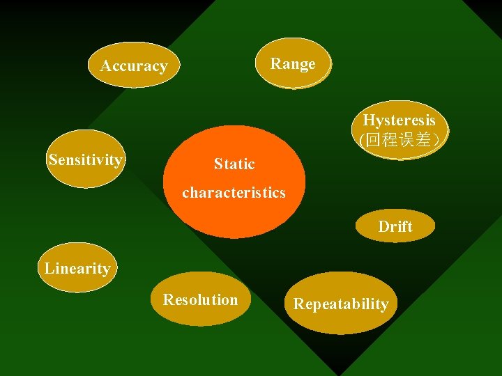 Range Accuracy Hysteresis (回程误差） Sensitivity Static characteristics Drift Linearity Resolution Repeatability 