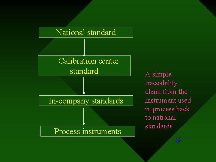 National standard Calibration center standard In-company standards Process instruments A simple traceability chain from