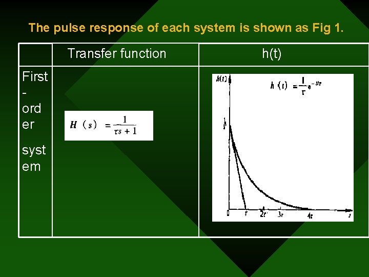 The pulse response of each system is shown as Fig 1. Transfer function First