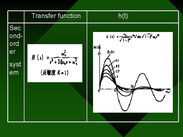 Transfer function Sec ondord er syst em h(t) 