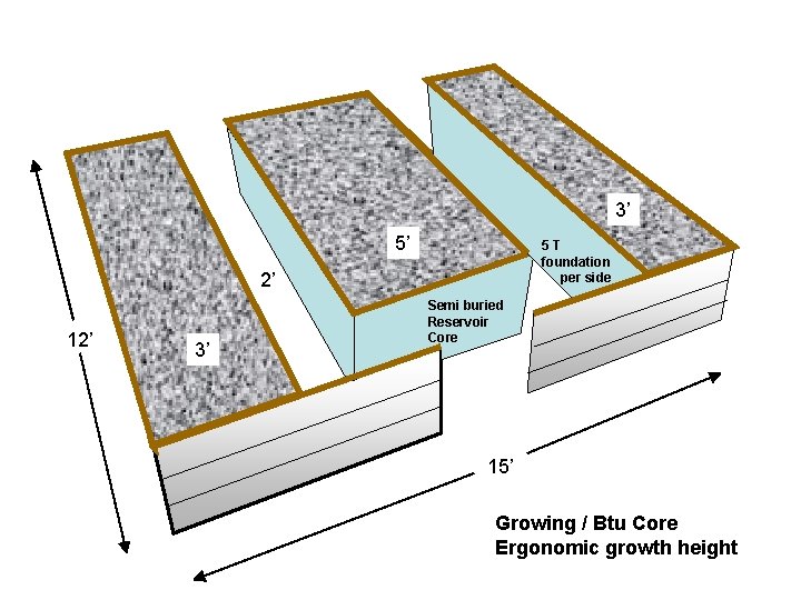 3’ 5’ 5 T foundation per side 2’ 12’ 3’ Semi buried Reservoir Core