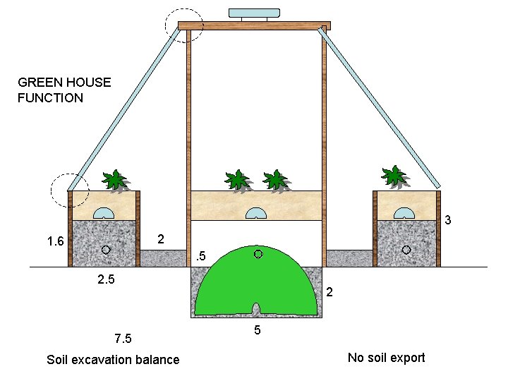 GREEN HOUSE FUNCTION 3 2 1. 6 . 5 2. 5 7. 5 Soil