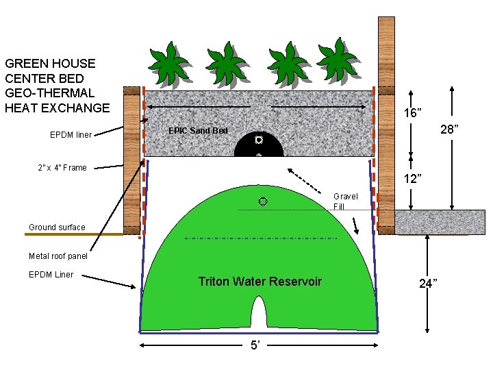 GREEN HOUSE CENTER BED GEO-THERMAL HEAT EXCHANGE EPDM liner 16” 28” EPIC Sand Bed