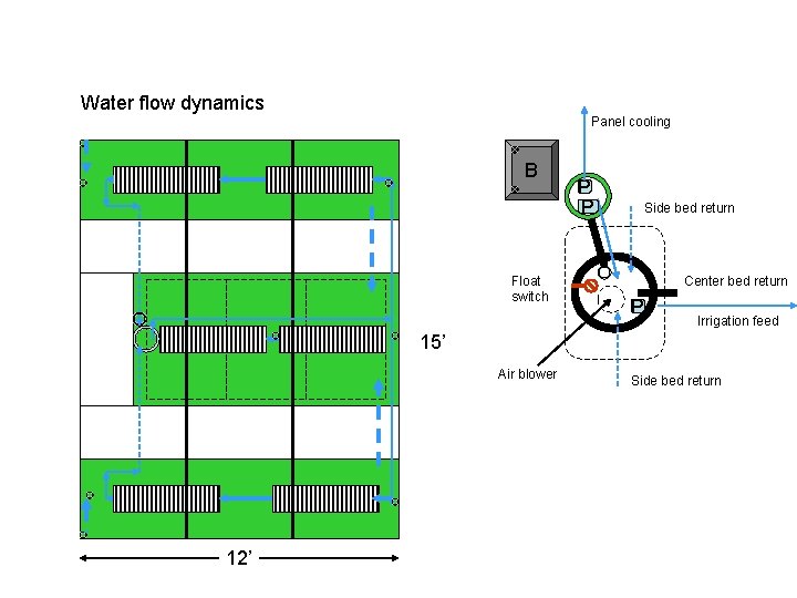 Water flow dynamics Panel cooling B Float switch P P Side bed return Center