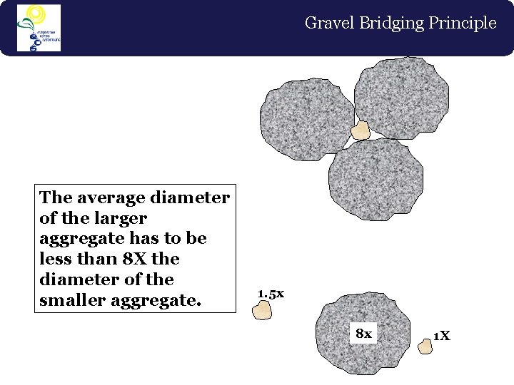 Gravel Bridging Principle The average diameter of the larger aggregate has to be less