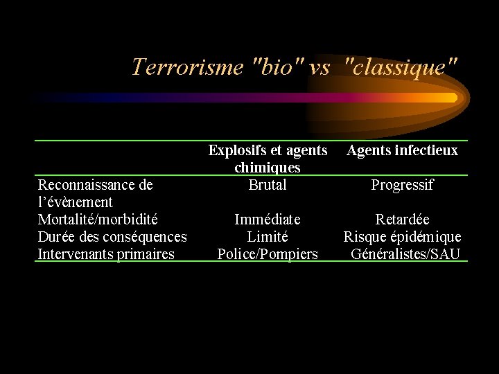 Terrorisme "bio" vs "classique" Reconnaissance de l’évènement Mortalité/morbidité Durée des conséquences Intervenants primaires Explosifs