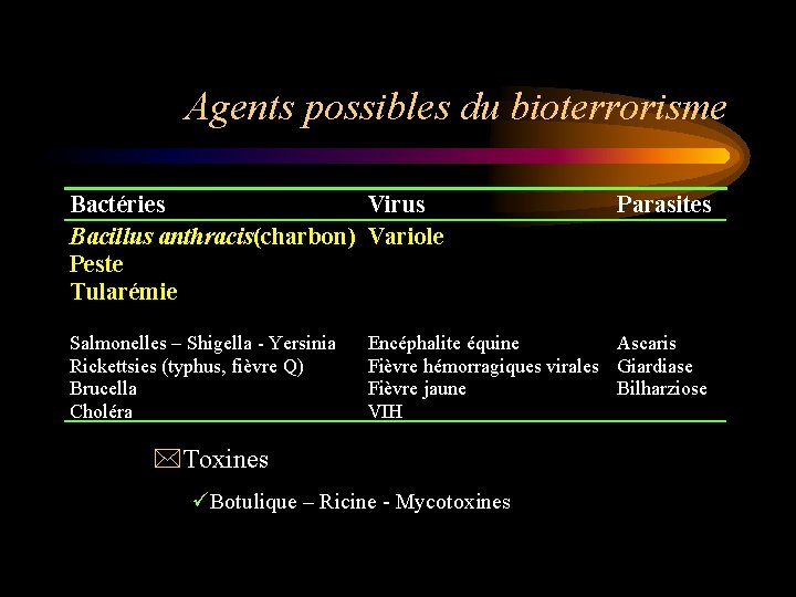 Agents possibles du bioterrorisme Bactéries Virus Bacillus anthracis(charbon) Variole Peste Tularémie Salmonelles – Shigella