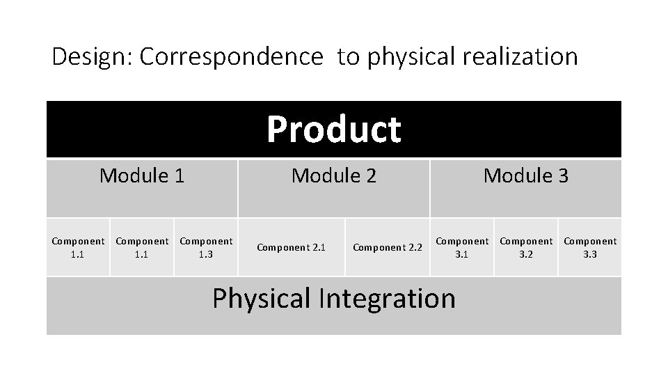 Design: Correspondence to physical realization Product Module 1 Module 2 Component 1. 1 1.