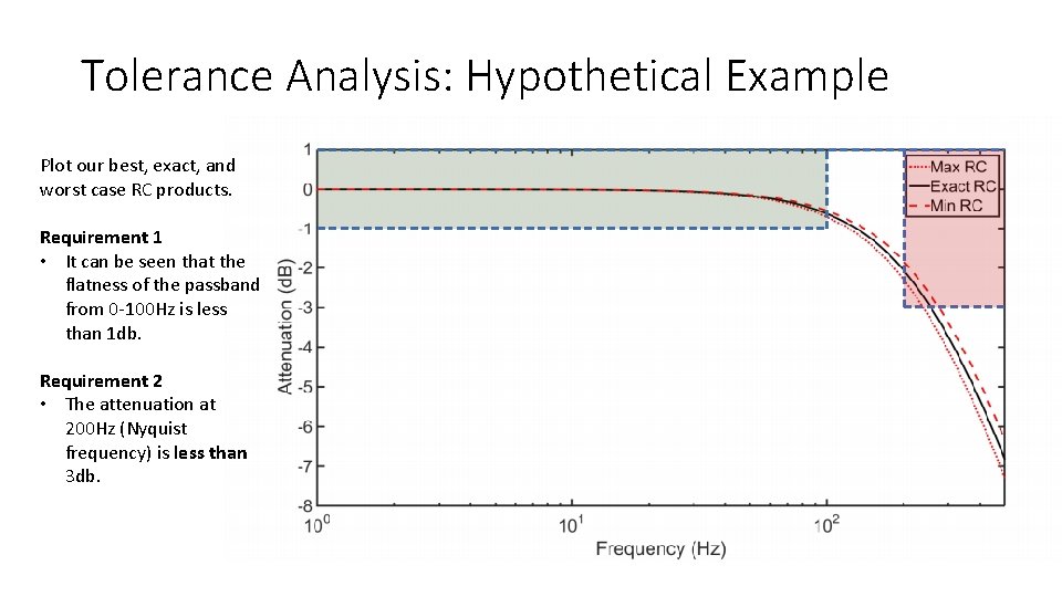 Tolerance Analysis: Hypothetical Example Plot our best, exact, and worst case RC products. Requirement