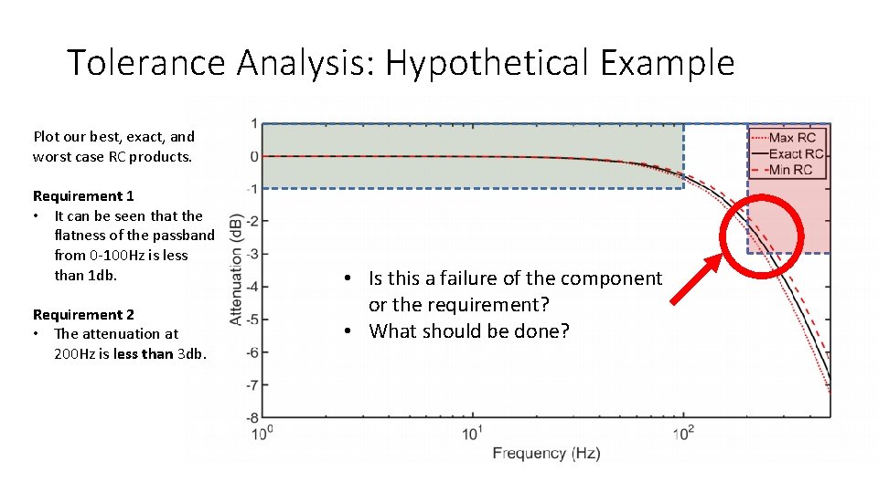 Tolerance Analysis: Hypothetical Example Plot our best, exact, and worst case RC products. Requirement