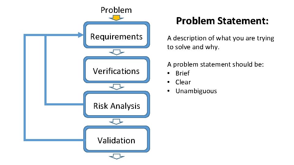 Problem Requirements Verifications Risk Analysis Validation Problem Statement: A description of what you are