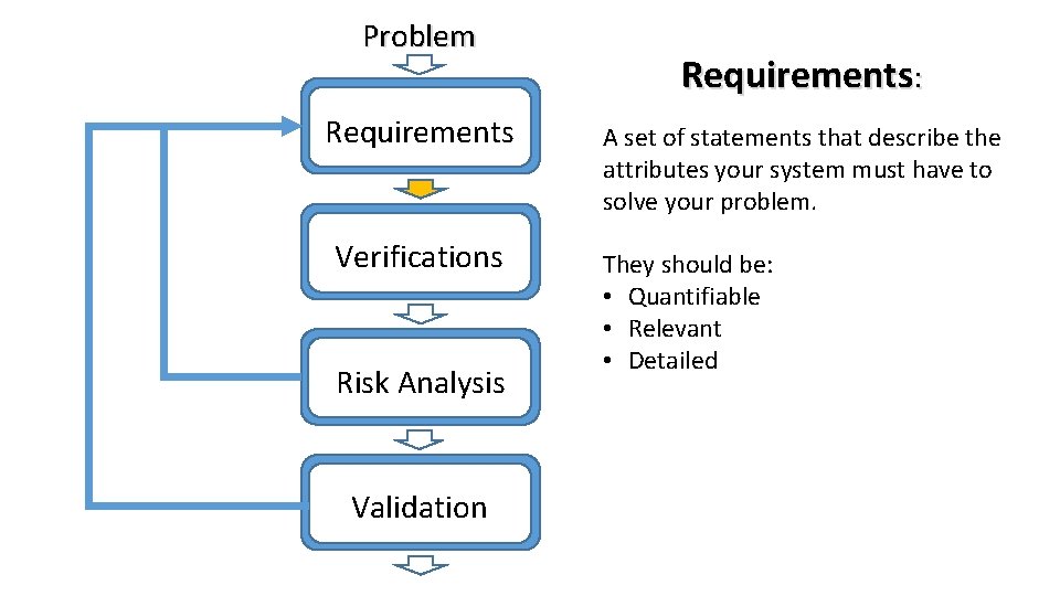 Problem Requirements Verifications Risk Analysis Validation Requirements: A set of statements that describe the