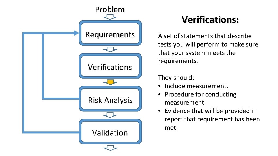 Problem Requirements Verifications Risk Analysis Validation Verifications: A set of statements that describe tests