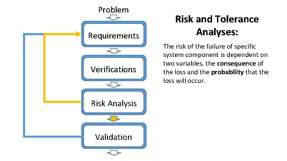 Problem Requirements Verifications Risk Analysis Validation Risk and Tolerance Analyses: The risk of the