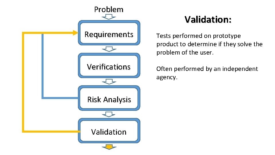 Problem Requirements Verifications Risk Analysis Validation: Tests performed on prototype product to determine if