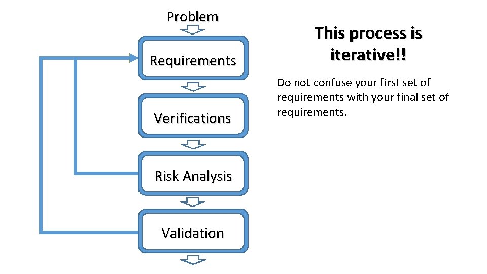 Problem Requirements Verifications Risk Analysis Validation This process is iterative!! Do not confuse your