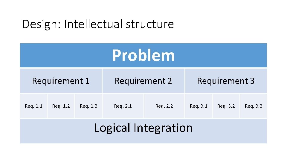 Design: Intellectual structure Problem Requirement 1 Req. 1. 2 Requirement 2 Req. 1. 3