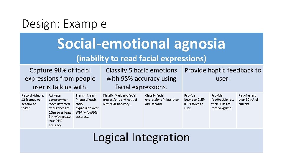 Design: Example Social-emotional agnosia (inability to read facial expressions) Capture 90% of facial expressions