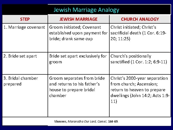 Jewish Marriage Analogy STEP JEWISH MARRIAGE CHURCH ANALOGY 1. Marriage covenant Groom initiated; Covenant