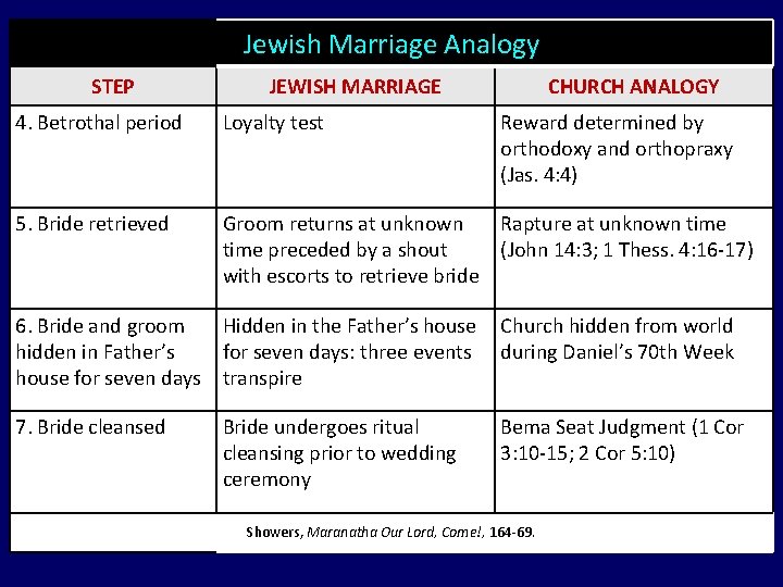 Jewish Marriage Analogy STEP JEWISH MARRIAGE CHURCH ANALOGY 4. Betrothal period Loyalty test Reward