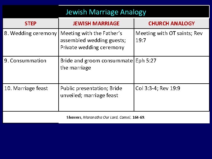 Jewish Marriage Analogy STEP JEWISH MARRIAGE 8. Wedding ceremony Meeting with the Father’s assembled