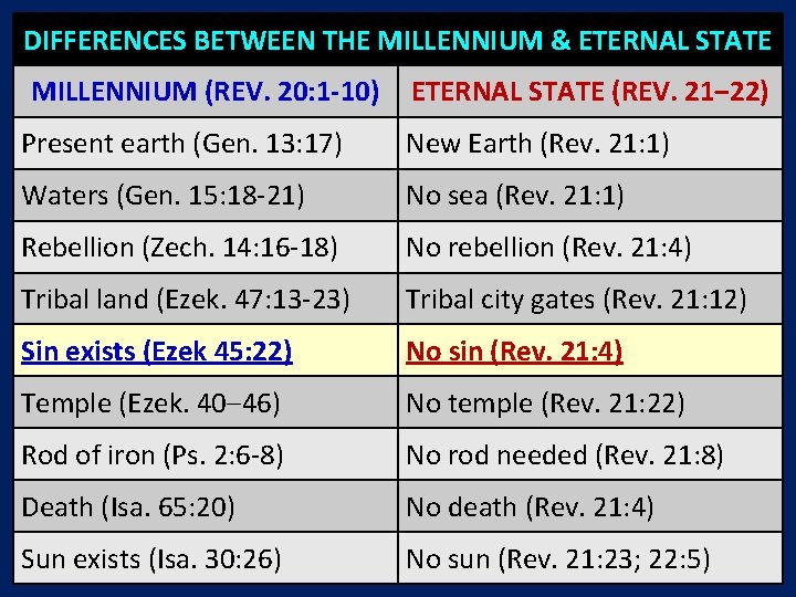 DIFFERENCES BETWEEN THE MILLENNIUM & ETERNAL STATE MILLENNIUM (REV. 20: 1 -10) ETERNAL STATE