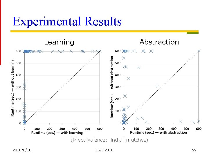 Experimental Results Learning Abstraction (P-equivalence; find all matches) 2010/6/16 DAC 2010 22 