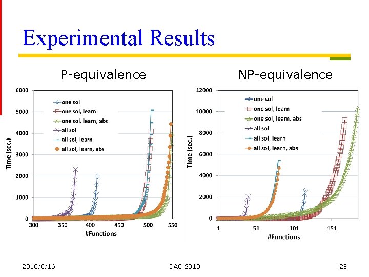 Experimental Results P-equivalence 2010/6/16 NP-equivalence DAC 2010 23 