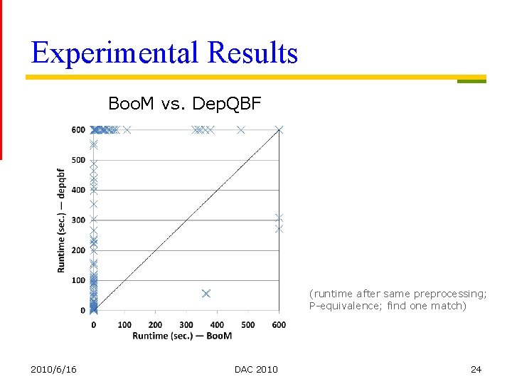 Experimental Results Boo. M vs. Dep. QBF (runtime after same preprocessing; P-equivalence; find one