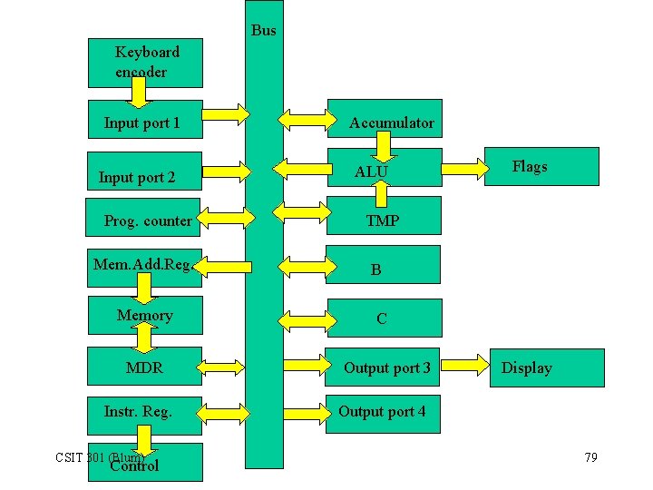 Bus Keyboard encoder Input port 1 Input port 2 Prog. counter Mem. Add. Reg.