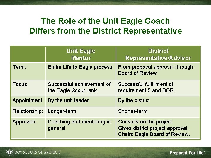 The Role of the Unit Eagle Coach Differs from the District Representative Unit Eagle