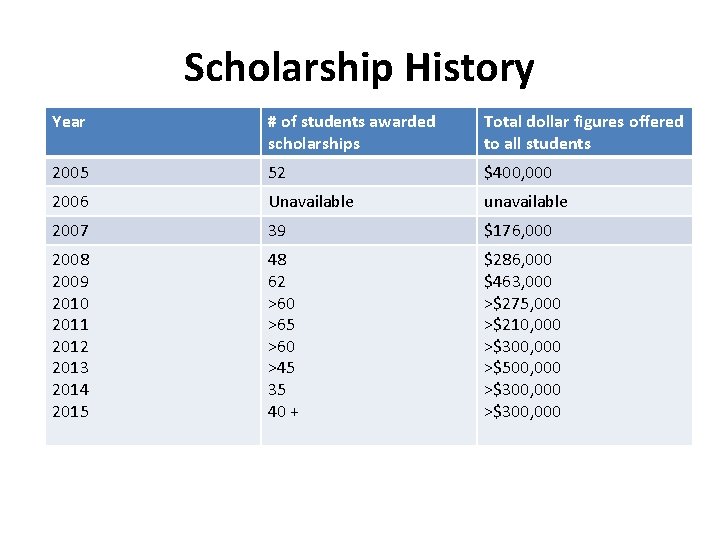 Scholarship History Year # of students awarded scholarships Total dollar figures offered to all