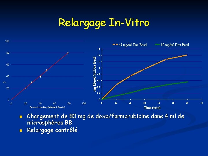 Relargage In-Vitro 45 mg/ml Dox Bead 10 mg/ml Dox Bead mg Eluted/ml Dox Bead