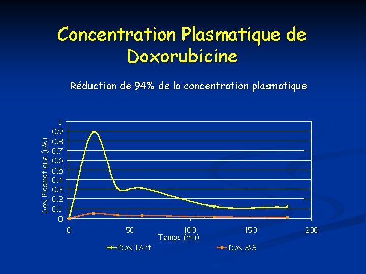 Concentration Plasmatique de Doxorubicine Dox Plasmatique (u. M) Réduction de 94% de la concentration