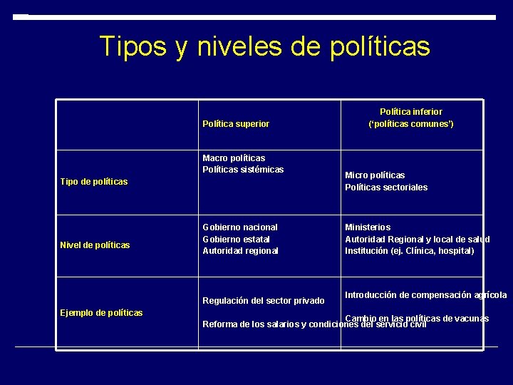 Tipos y niveles de políticas Política superior Macro políticas Políticas sistémicas Tipo de políticas Tipos y niveles de políticas Política superior Macro políticas Políticas sistémicas Tipo de políticas