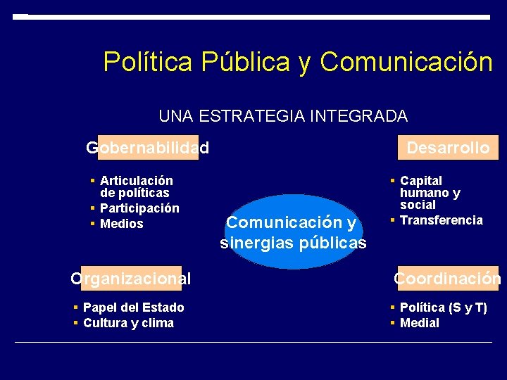 Política Pública y Comunicación UNA ESTRATEGIA INTEGRADA Gobernabilidad Articulación de políticas Participación Medios Organizacional Política Pública y Comunicación UNA ESTRATEGIA INTEGRADA Gobernabilidad Articulación de políticas Participación Medios Organizacional