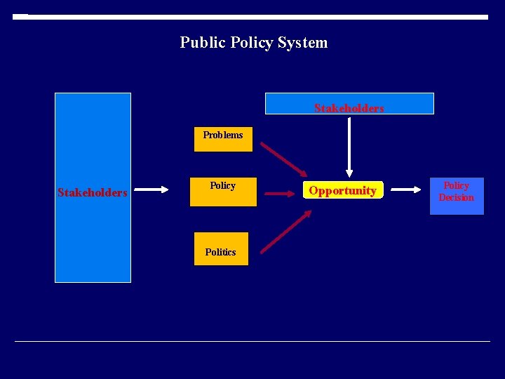 Public Policy System Stakeholders Problems Stakeholders Policy Politics Opportunity Policy Decision Public Policy System Stakeholders Problems Stakeholders Policy Politics Opportunity Policy Decision