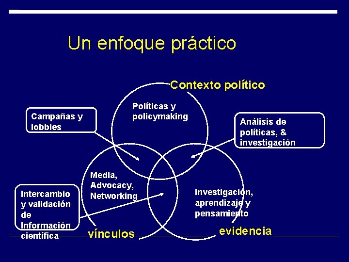 Un enfoque práctico Contexto político Campañas y lobbies Intercambio y validación de Información científica Un enfoque práctico Contexto político Campañas y lobbies Intercambio y validación de Información científica
