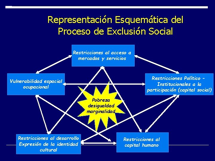 Representación Esquemática del Proceso de Exclusión Social Restricciones al acceso a mercados y servicios Representación Esquemática del Proceso de Exclusión Social Restricciones al acceso a mercados y servicios