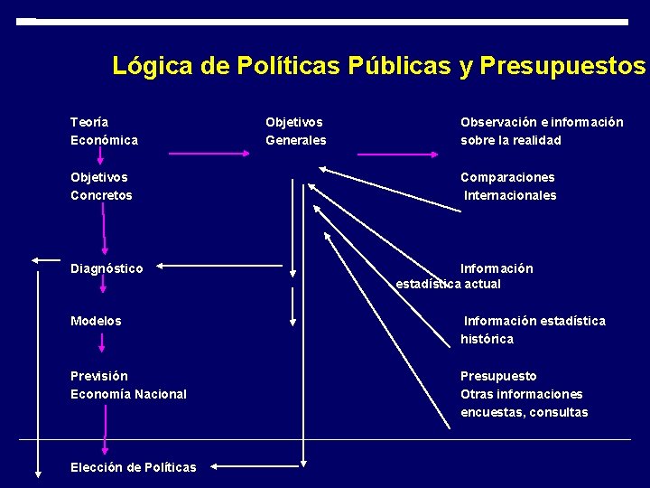 Lógica de Políticas Públicas y Presupuestos Teoría Económica Objetivos Concretos Diagnóstico Objetivos Generales Observación Lógica de Políticas Públicas y Presupuestos Teoría Económica Objetivos Concretos Diagnóstico Objetivos Generales Observación