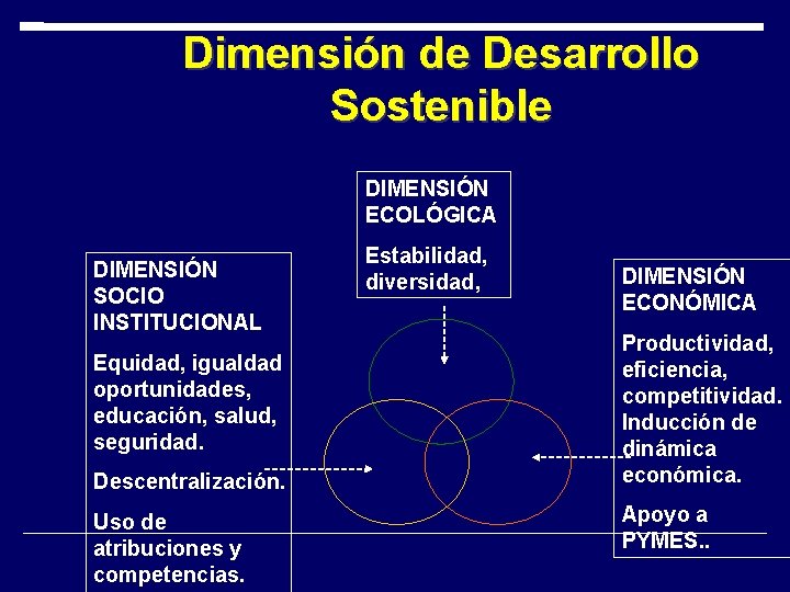 Dimensión de Desarrollo Sostenible DIMENSIÓN ECOLÓGICA DIMENSIÓN SOCIO INSTITUCIONAL Equidad, igualdad oportunidades, educación, salud, Dimensión de Desarrollo Sostenible DIMENSIÓN ECOLÓGICA DIMENSIÓN SOCIO INSTITUCIONAL Equidad, igualdad oportunidades, educación, salud,